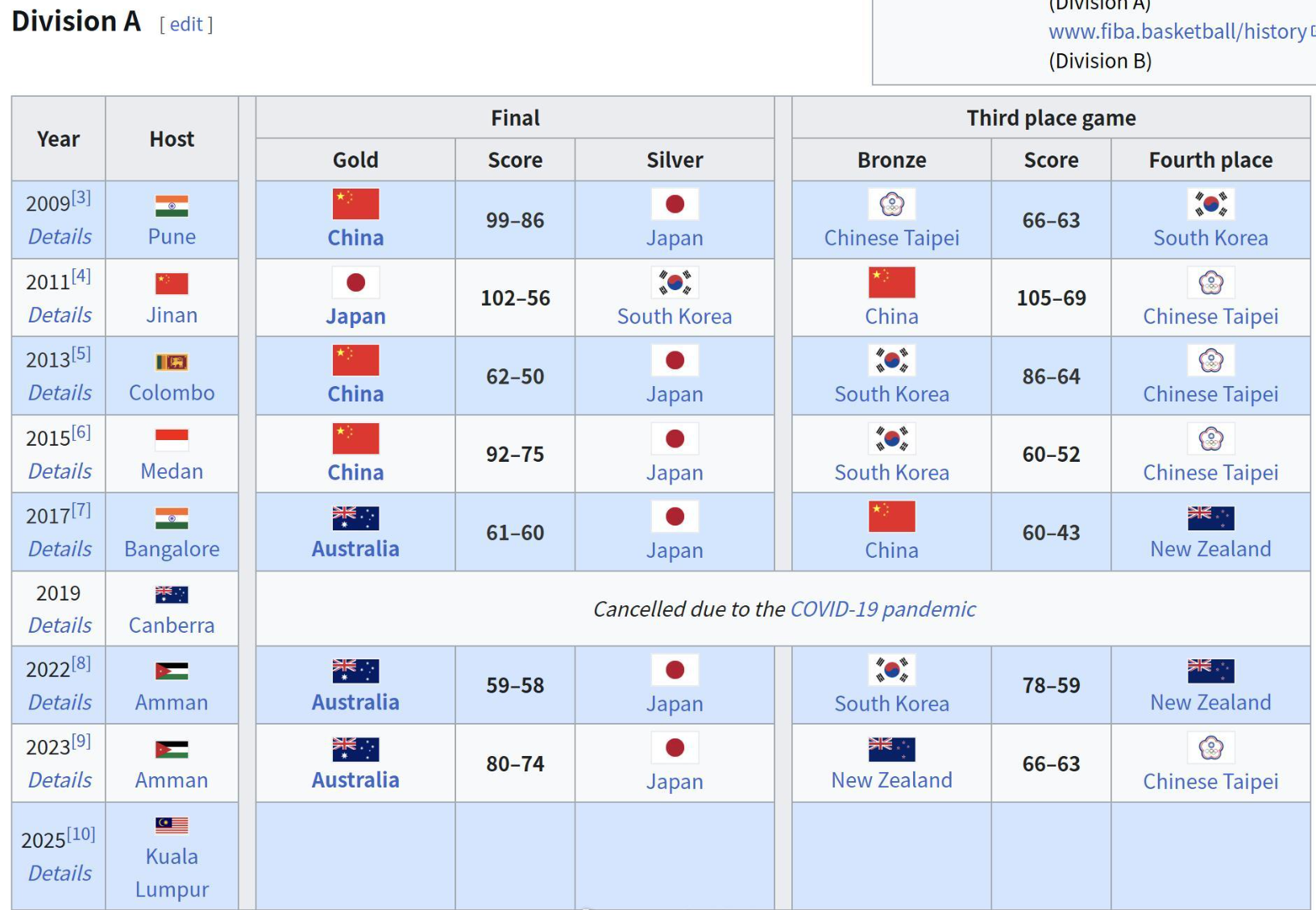 经三连冠, 的位置, ad
